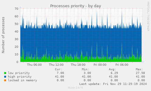 Processes priority