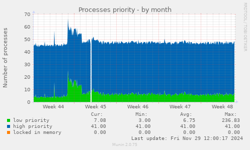 Processes priority