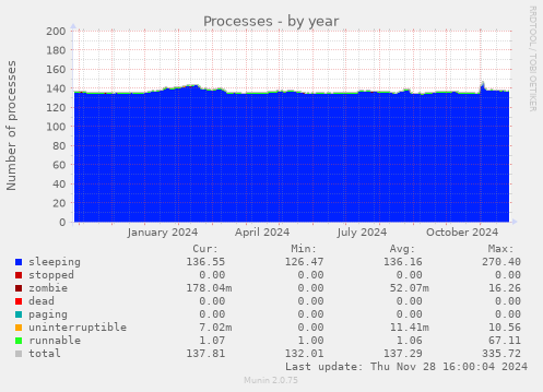 Processes