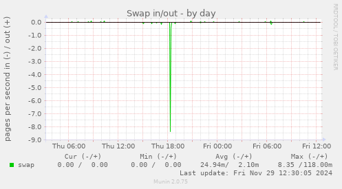 Swap in/out