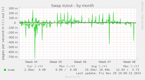 Swap in/out