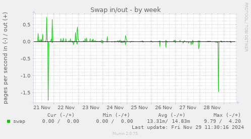 Swap in/out