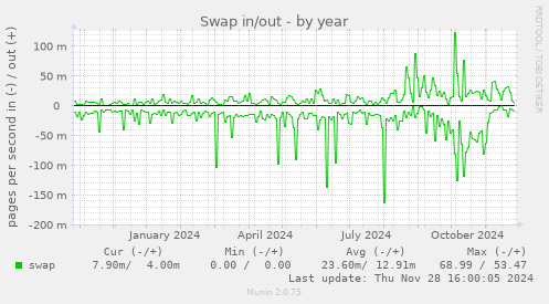 Swap in/out