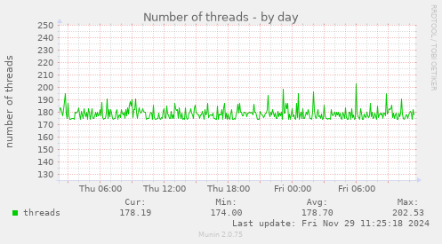 Number of threads