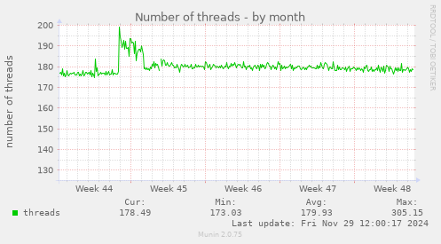 Number of threads