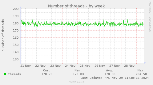 Number of threads