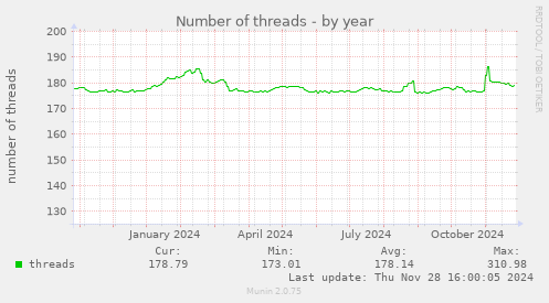 Number of threads