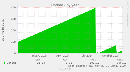 Uptime