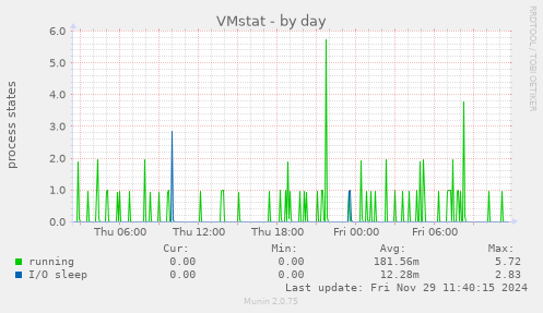 VMstat