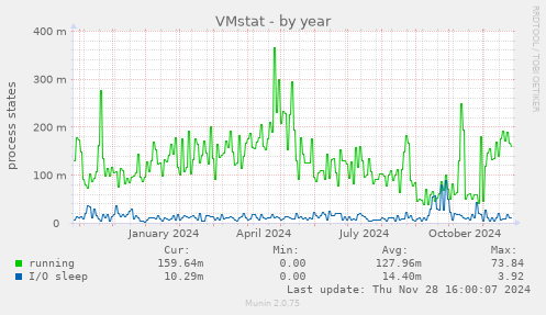 VMstat