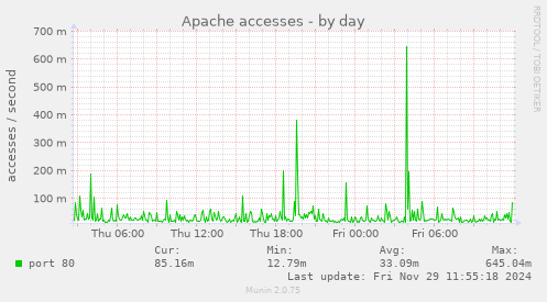 Apache accesses