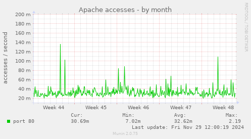 Apache accesses