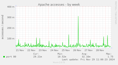 Apache accesses