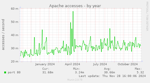 Apache accesses