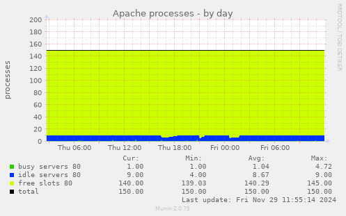 Apache processes