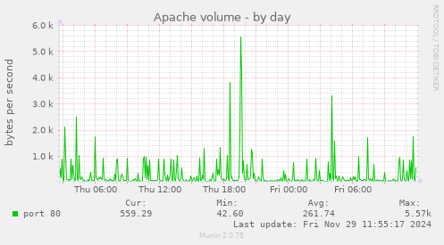 Apache volume