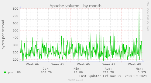 Apache volume