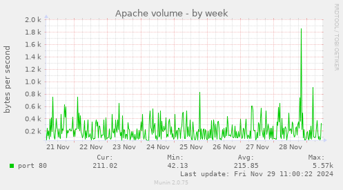 Apache volume