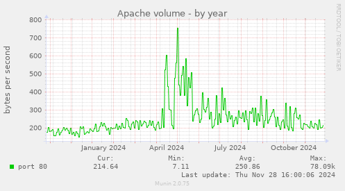 Apache volume