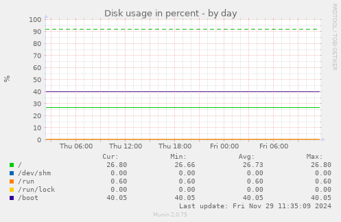 Disk usage in percent