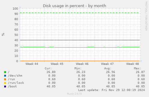 Disk usage in percent