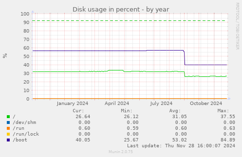 Disk usage in percent