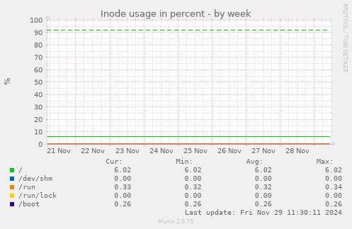 Inode usage in percent