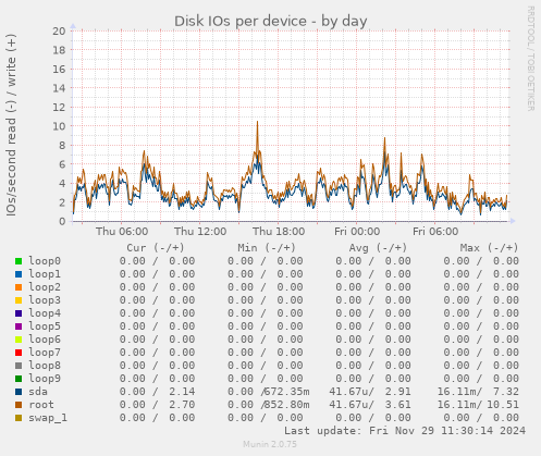 Disk IOs per device