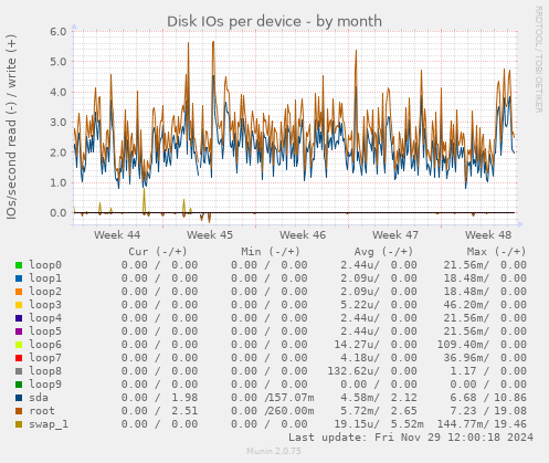 Disk IOs per device