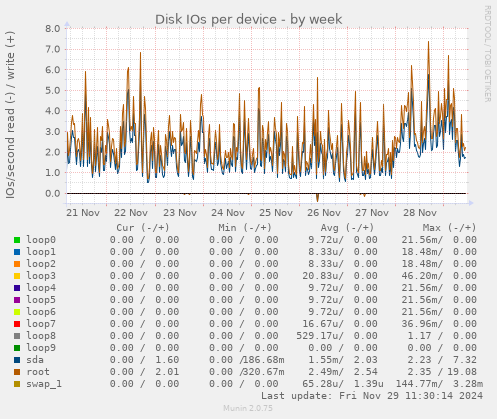 Disk IOs per device