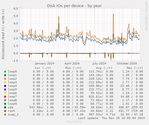 Disk IOs per device