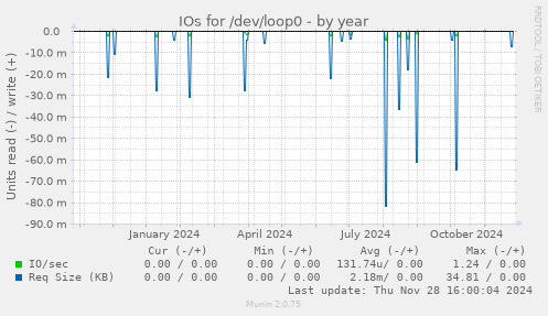 IOs for /dev/loop0