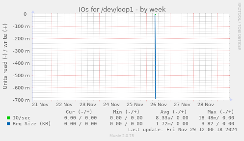 IOs for /dev/loop1