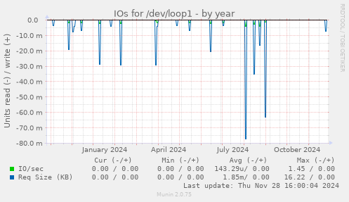 IOs for /dev/loop1