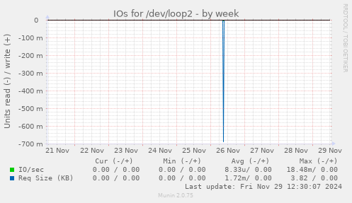 IOs for /dev/loop2