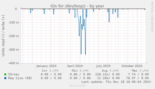 IOs for /dev/loop2