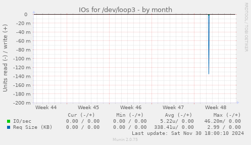 IOs for /dev/loop3