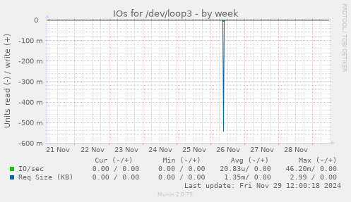 IOs for /dev/loop3