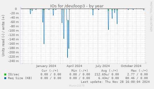 IOs for /dev/loop3