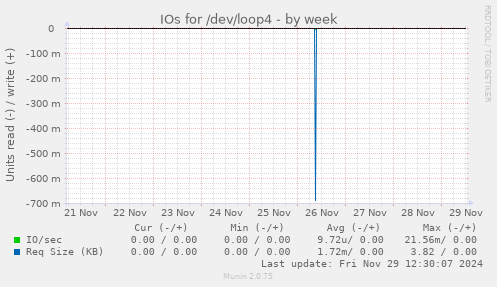 IOs for /dev/loop4