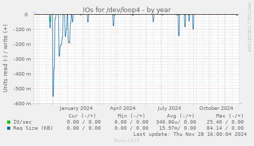 IOs for /dev/loop4