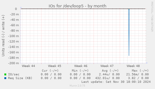 IOs for /dev/loop5