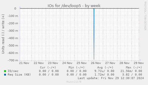 IOs for /dev/loop5