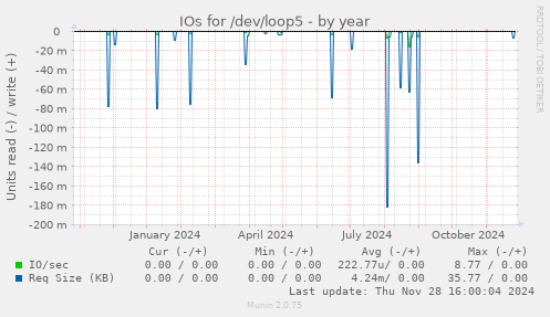 IOs for /dev/loop5