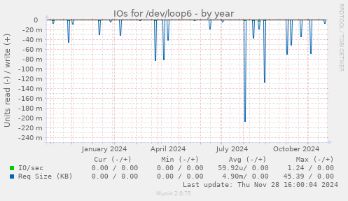 IOs for /dev/loop6