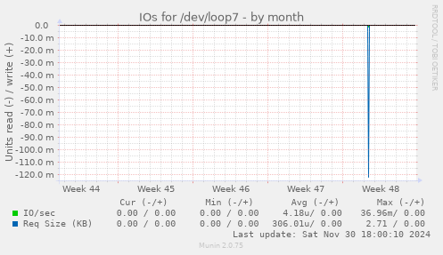 IOs for /dev/loop7