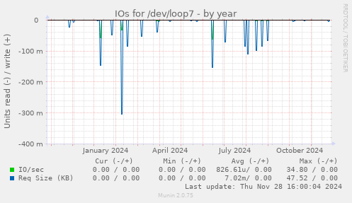 IOs for /dev/loop7