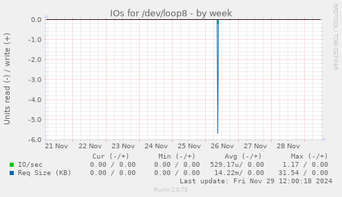 IOs for /dev/loop8