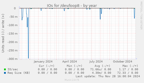 IOs for /dev/loop8