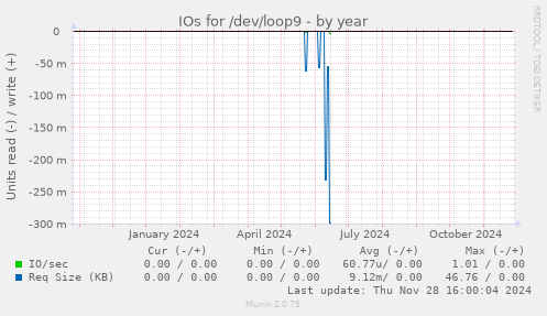 IOs for /dev/loop9